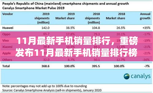 重磅揭曉，科技革新引領(lǐng)手機(jī)新紀(jì)元，11月最新銷量排行榜體驗(yàn)智能生活浪潮