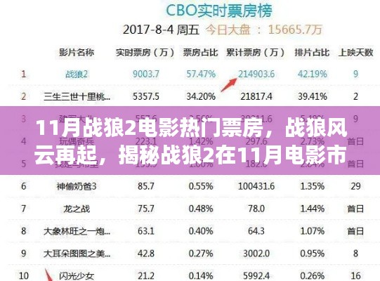 揭秘戰(zhàn)狼風(fēng)云再起，戰(zhàn)狼2在11月電影市場(chǎng)的票房神話！