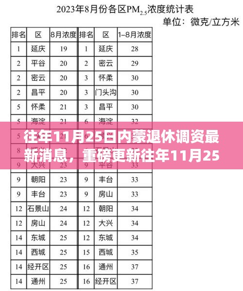 揭秘往年11月25日內(nèi)蒙退休調(diào)資最新動態(tài)，重磅更新消息一覽！