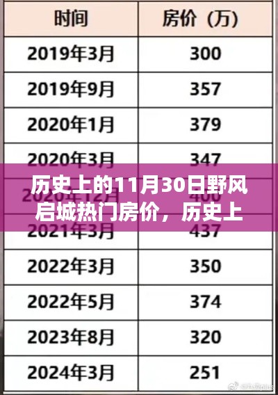 歷史上的11月30日，野風(fēng)啟城熱門房?jī)r(jià)變遷之旅