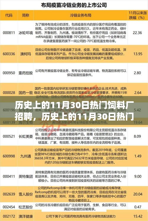 歷史上的11月30日熱門飼料廠招聘深度解析，特性、體驗、競爭態(tài)勢與目標用戶洞察