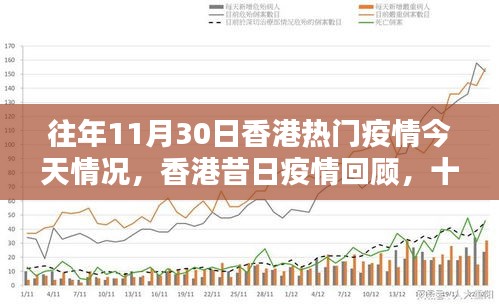 香港昔日疫情回顧與今日情況，十一月三十日的特殊篇章