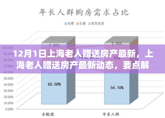上海老人贈送房產(chǎn)最新動態(tài)及趨勢展望，要點解析與贈房活動展望