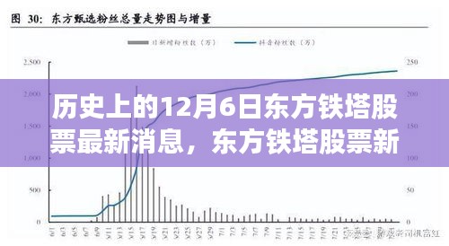 歷史上的重要時(shí)刻，東方鐵塔股票在12月6日的新紀(jì)元開啟，未來科技體驗(yàn)展望