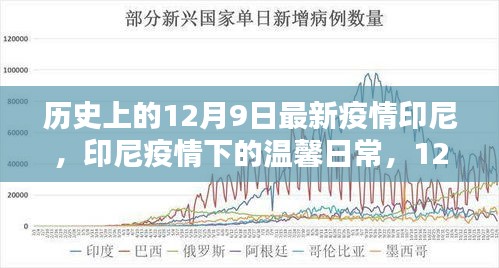 印尼疫情下的溫馨日常與特殊記憶，歷史視角下的12月9日回顧