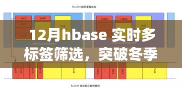 HBase實時多標(biāo)簽篩選突破冬季限制，開啟數(shù)據(jù)檢索新篇章！