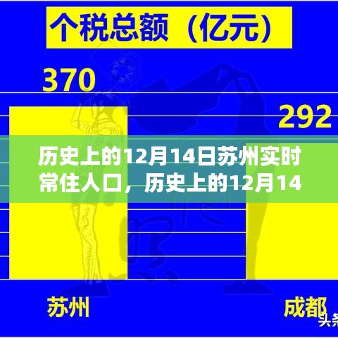 歷史上的蘇州實(shí)時(shí)常住人口變遷深度分析與觀點(diǎn)闡述，聚焦十二月十四日