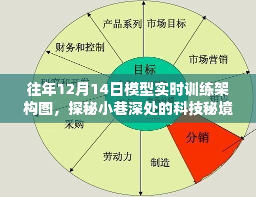 探秘科技秘境，揭秘往年12月14日模型實(shí)時(shí)訓(xùn)練架構(gòu)圖的幕后故事