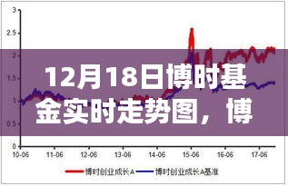 博時(shí)基金實(shí)時(shí)走勢(shì)圖，科技賦能引領(lǐng)投資新紀(jì)元的前瞻體驗(yàn)（12月18日）