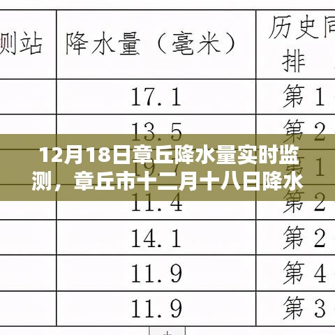 章丘市十二月十八日降水量實時監(jiān)測報告，我的觀察與分析