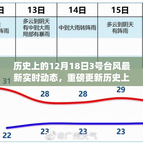 歷史上的12月18日3號(hào)臺(tái)風(fēng)最新實(shí)時(shí)動(dòng)態(tài)，小紅書帶你直擊風(fēng)云變幻