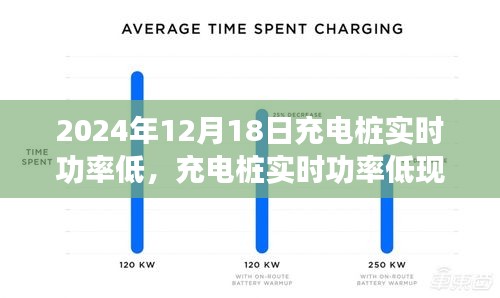 聚焦日期，充電樁實(shí)時(shí)功率低現(xiàn)象解析與應(yīng)對(duì)措施——以2024年12月18日為例