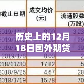 歷史上的12月18日國外期貨行情實(shí)時(shí)更新，科技領(lǐng)航，全新升級盡在指尖