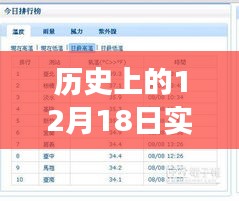 勵志故事，學習變化鑄就自信與成就——歷史上的今天12月18日回顧