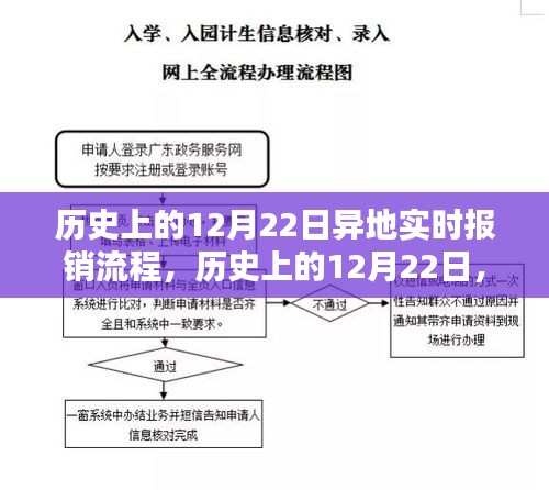 歷史上的異地實(shí)時(shí)報(bào)銷流程，從異地報(bào)銷到自信成就感的躍遷之路在12月22日的變遷中見證發(fā)展