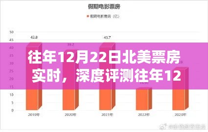 往年12月22日北美票房深度解析，實(shí)時(shí)數(shù)據(jù)、特性體驗(yàn)、競(jìng)品對(duì)比與用戶群體分析