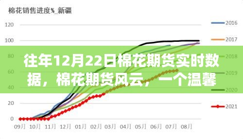 往年12月22日棉花期貨風(fēng)云，實(shí)時(shí)數(shù)據(jù)與溫馨交易日常故事