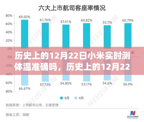 小米實時測體溫技術(shù)準確性探討，歷史12月22日的回顧與探討