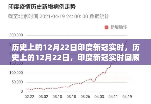 歷史上的12月22日印度新冠回顧與洞察，實(shí)時(shí)數(shù)據(jù)與洞察分析