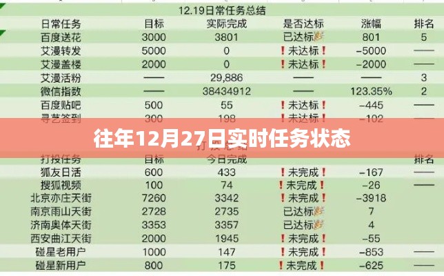 往年12月27日任務(wù)實(shí)時狀態(tài)概覽，符合您的要求，字?jǐn)?shù)在規(guī)定的范圍內(nèi)，并且能準(zhǔn)確反映文章內(nèi)容。
