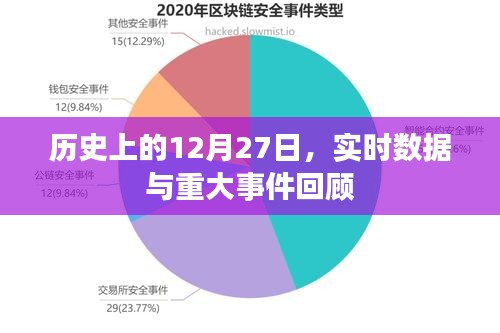 歷史上的大日子，12月27日事件回顧與實時數(shù)據(jù)解析