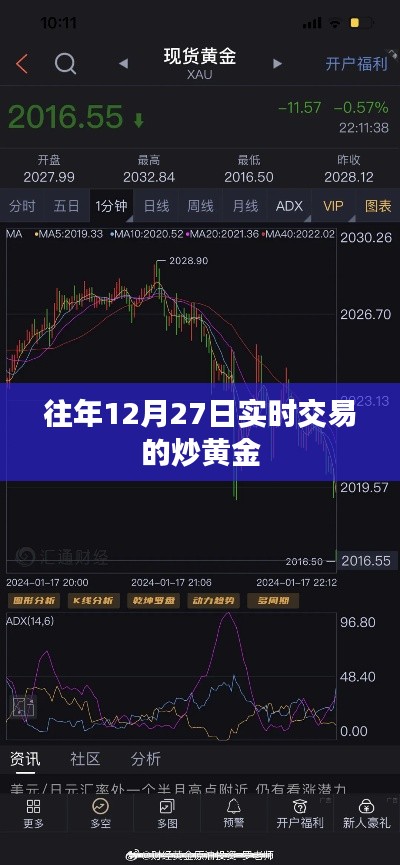 年終黃金交易高峰，炒黃金實時交易指南