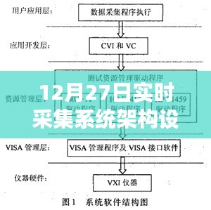 實時采集系統(tǒng)架構(gòu)設(shè)計解析，12月27日技術(shù)解讀