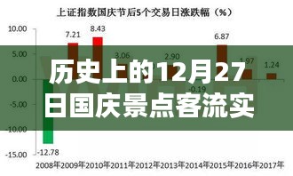 12月27日國慶景點客流實時分析與歷史數(shù)據(jù)對比