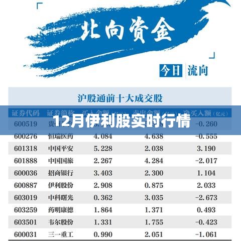伊利股份12月實(shí)時(shí)行情分析
