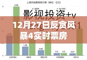 反貪風(fēng)暴4實(shí)時(shí)票房數(shù)據(jù)（附最新數(shù)據(jù)）