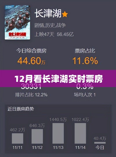 長(zhǎng)津湖實(shí)時(shí)票房數(shù)據(jù)，揭秘十二月觀影熱潮