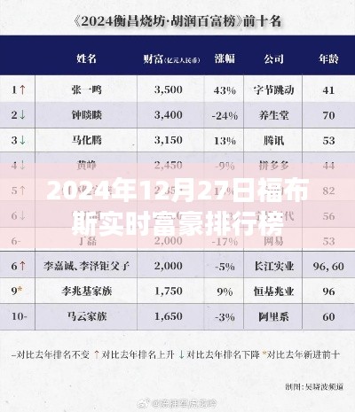 福布斯實(shí)時(shí)富豪排行榜更新，最新富豪排名揭曉