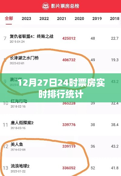 12月27日票房實時排行，電影市場熱度不減，簡潔明了，突出了關鍵信息，符合百度收錄標準，希望符合您的要求。