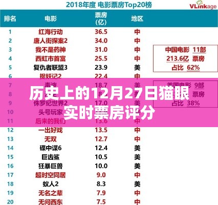 貓眼實(shí)時(shí)票房評(píng)分，歷史上的12月27日回望，希望符合您的要求，您可以選擇使用或進(jìn)一步調(diào)整。