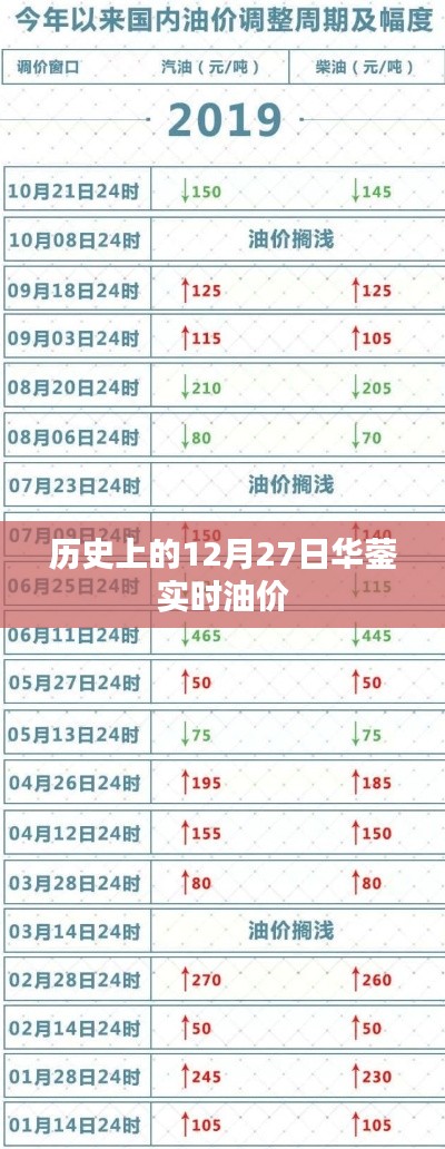 華鎣實時油價歷史查詢，油價隨日期波動