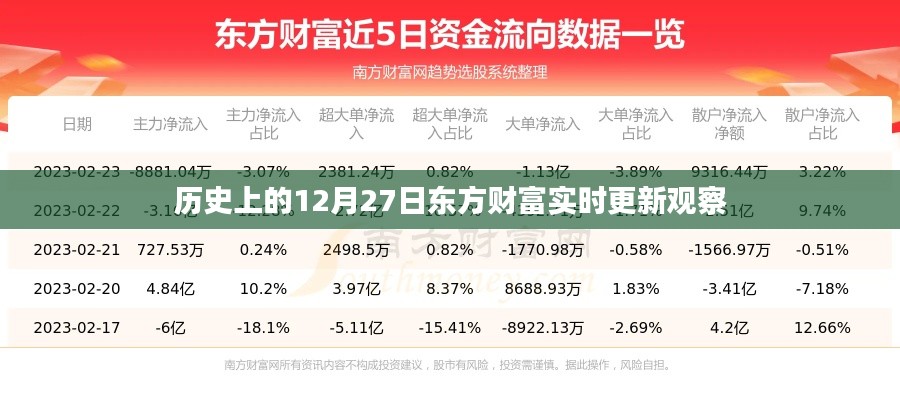 東方財(cái)富實(shí)時(shí)更新觀察，歷史上的12月27日事件回顧