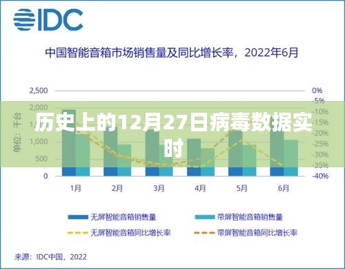 歷史上的病毒數(shù)據(jù)實(shí)時(shí)追蹤，聚焦十二月二十七日