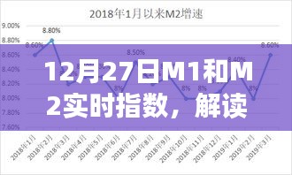 12月27日M1和M2實時指數(shù)揭示貨幣供應(yīng)新趨勢