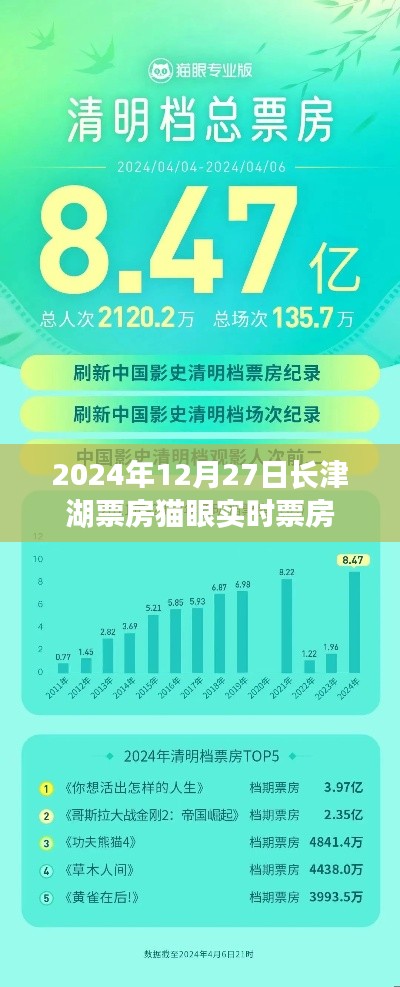 長津湖實時票房數(shù)據(jù)（貓眼統(tǒng)計）。