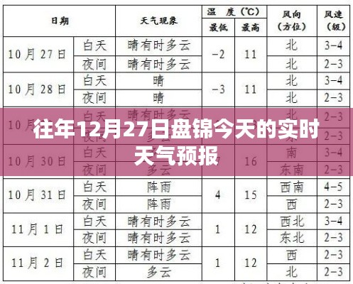 盤錦12月27日天氣預(yù)報實時更新