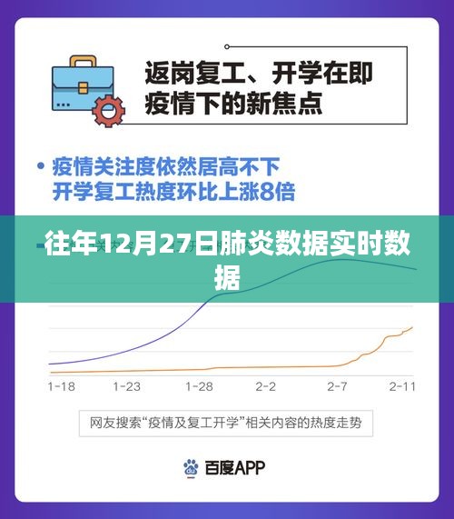 肺炎數(shù)據(jù)實時更新，歷年12月27日報告摘要