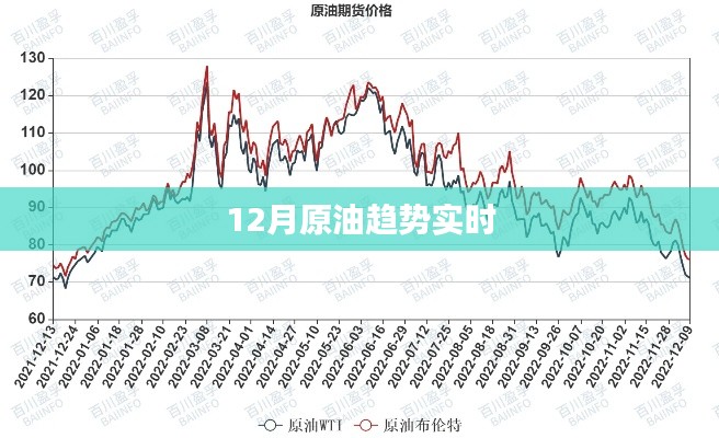 12月原油走勢(shì)分析，最新趨勢(shì)實(shí)時(shí)觀察