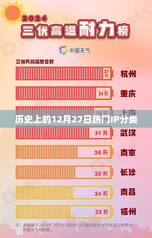 歷史上的大事件，12月27日的熱門IP分類回顧