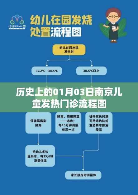 南京兒童發(fā)熱門診流程圖歷史回顧，01月03日當(dāng)日流程