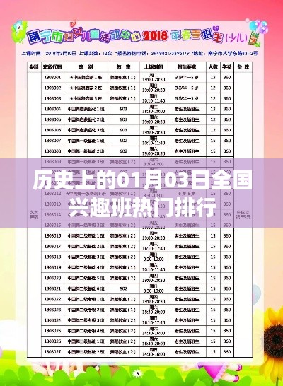 歷史上的熱門(mén)興趣班排行揭曉，一月三日全國(guó)榜單出爐！