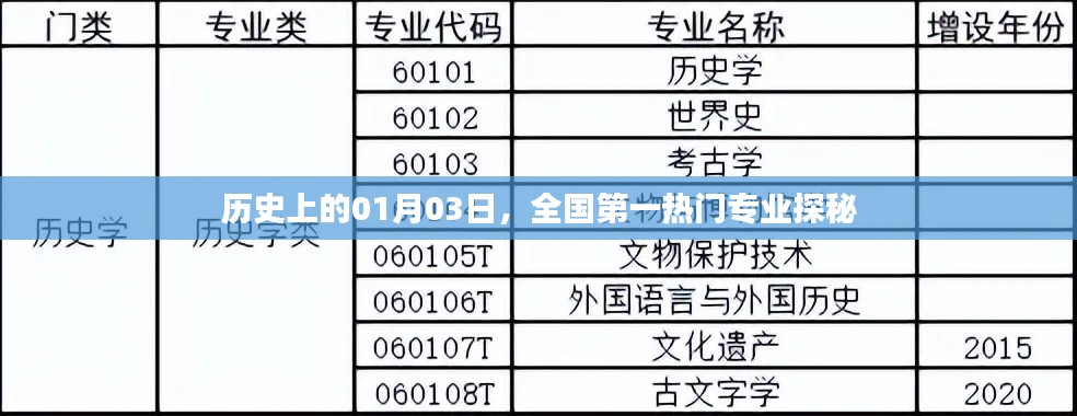 歷史上的今天，探尋全國熱門專業(yè)的奧秘