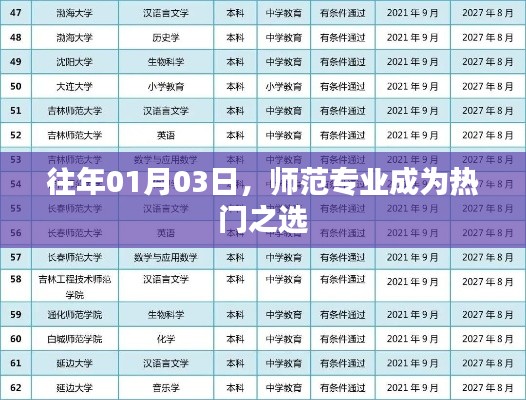 師范專業(yè)成熱門選擇，歷年趨勢分析