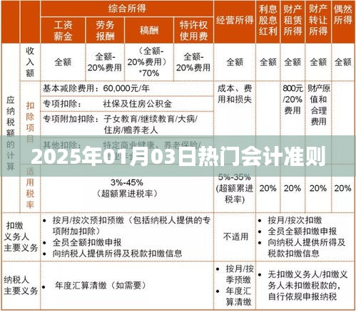 會計準(zhǔn)則熱點解析，聚焦2025年最新動態(tài)