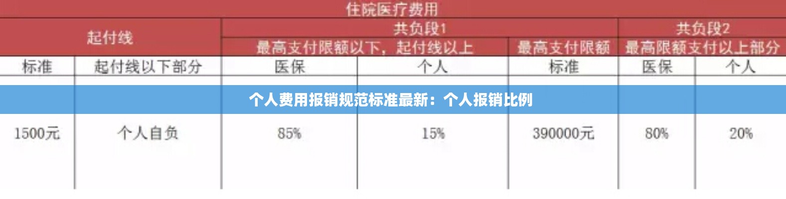 個人費用報銷規(guī)范標準最新：個人報銷比例 