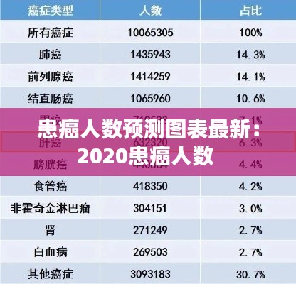 患癌人數(shù)預(yù)測(cè)圖表最新：2020患癌人數(shù) 